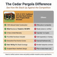 10 Ft. X 10 Ft. Traditional All Cedar Wood Outdoor Patio Pergola Shade Structure — Comparison