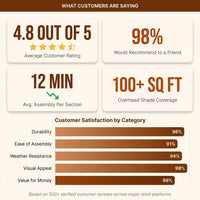 10 Ft. X 10 Ft. Traditional All Cedar Wood Outdoor Patio Pergola Shade Structure — Results & Stats
